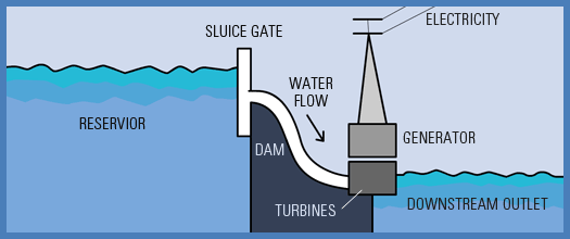 What is Hydro power or water power?